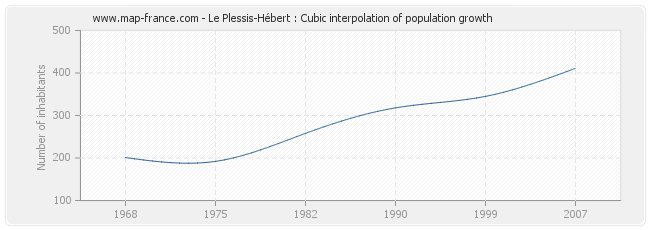Le Plessis-Hébert : Cubic interpolation of population growth